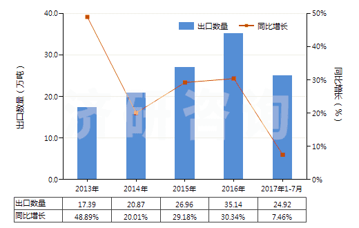 2013-2017年7月中國部分定向聚酯紗線（未加捻或捻度≤50轉(zhuǎn)/米）(HS54024600)出口量及增速統(tǒng)計(jì)